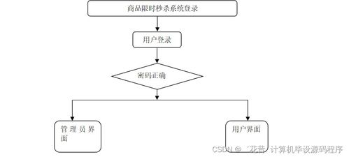 Java計(jì)算機(jī)畢業(yè)設(shè)計(jì) 商品限時(shí)秒殺系統(tǒng)開發(fā)、部署與數(shù)據(jù)處理