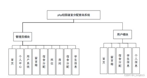PHP校園寢室分配查詢系統設計與數據處理方案