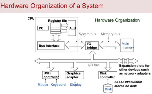 計算機系統漫游 數據處理的核心