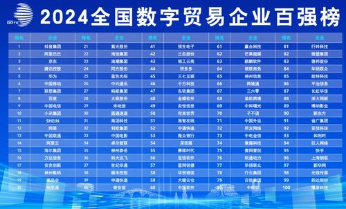 《全國數字貿易企業百強榜發布，阿里巴巴、抖音集團領銜，數字內容制作服務成關鍵賽道》